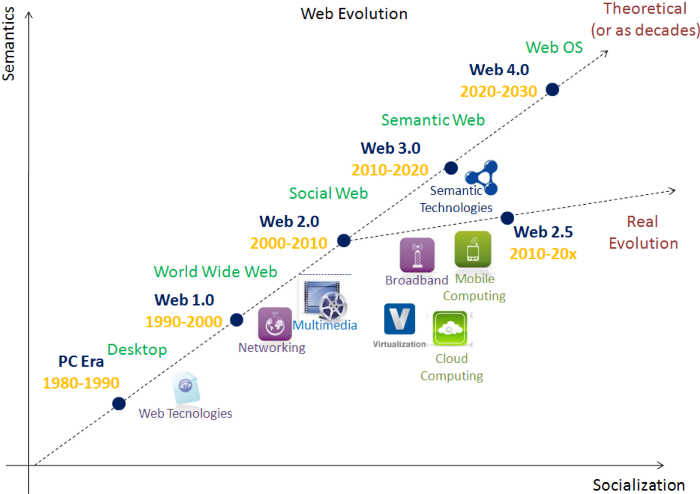 Web Evolution Illustration